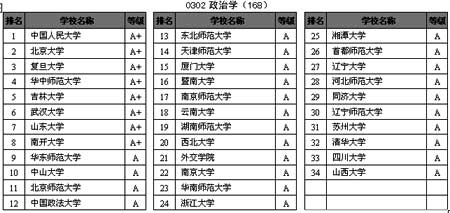 中国研究生教育分一级学科排行榜-政治学