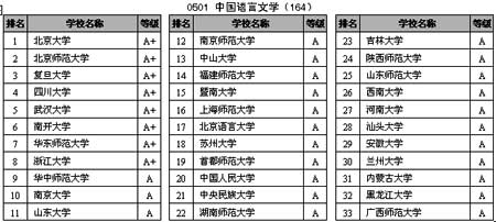 中国研究生教育分一级学科排行榜-中国语言文