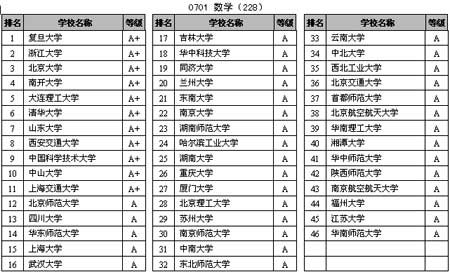 中国研究生教育分一级学科排行榜