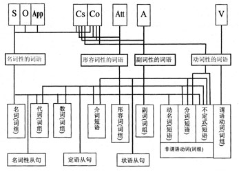 高考复习指导:英语句子成分理解