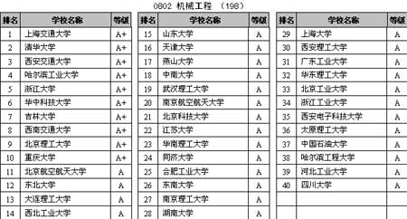 中国研究生教育分一级学科排行榜-机械工程