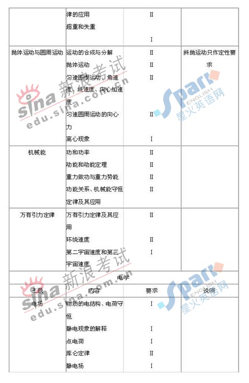 最新公布:2007年广东省高考物理科考试说明