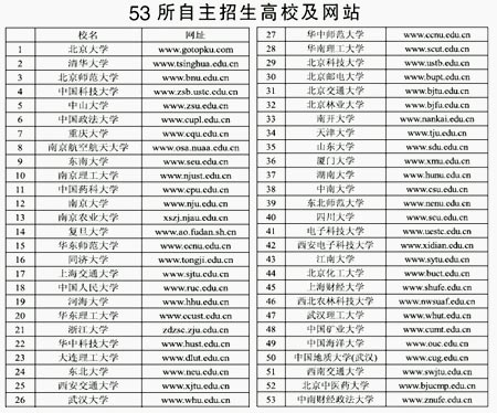 自主招生:7高校接受渝考生报名 北大条件放宽