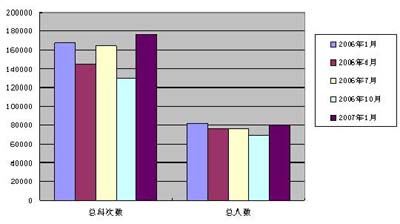 天津2007年1月自考报名结束 报考科次增幅显