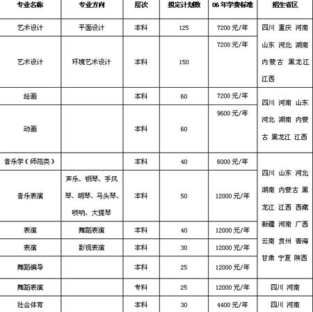 西南民族大学2007年艺体招生计划