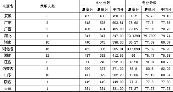 中国地质大学(武汉)2007年音乐专业招生简章