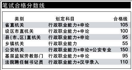 江西公务员考试分数线及第一批面试名单公布