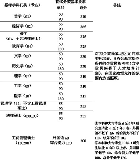 复旦大学2007年硕士生考试复试分数基本要求