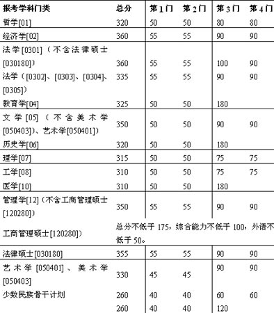 南京大学2007年硕士研究生复试基本分数线