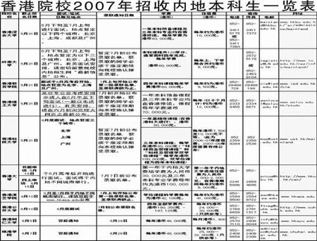 香港10所大学在贵州招生成绩须达到一本线