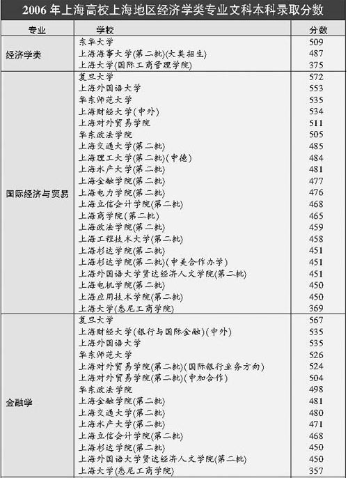 06上海高校上海地区经济学专业录取分数排行