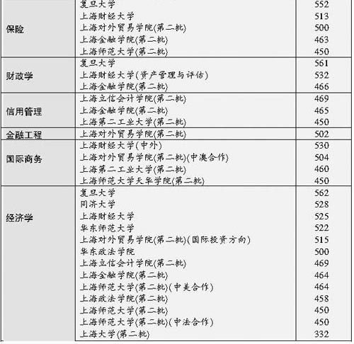 06上海高校上海地区经济学专业录取分数排行