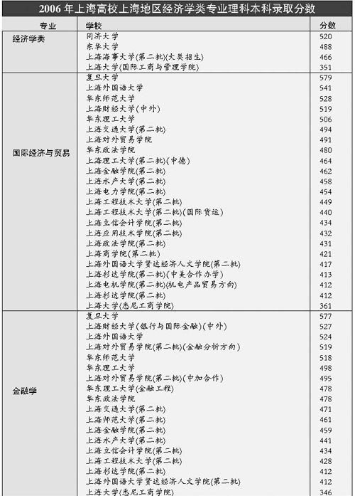 06上海高校上海地区经济学专业录取分数排行