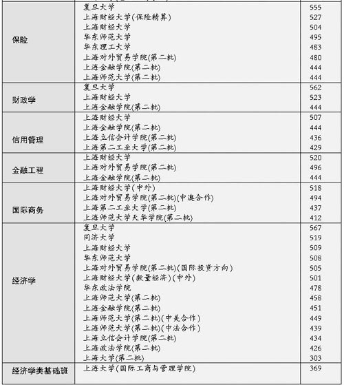 06上海高校上海地区经济学专业录取分数排行
