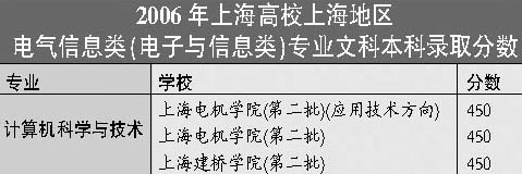 06上海高校上海地区电气信息专业录取分数排行