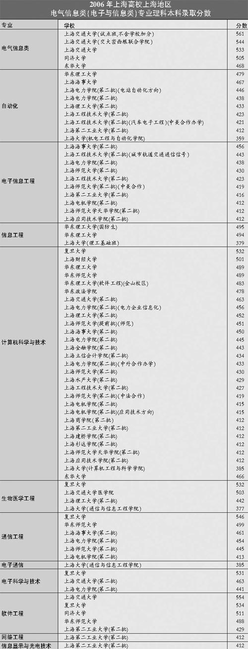 06上海高校上海地区电气信息专业录取分数排行