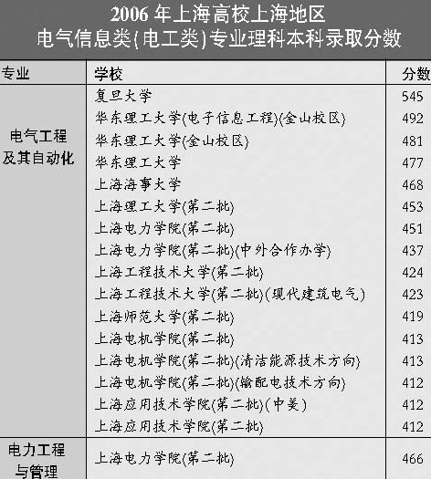 06上海高校上海地区电气信息专业录取分数排