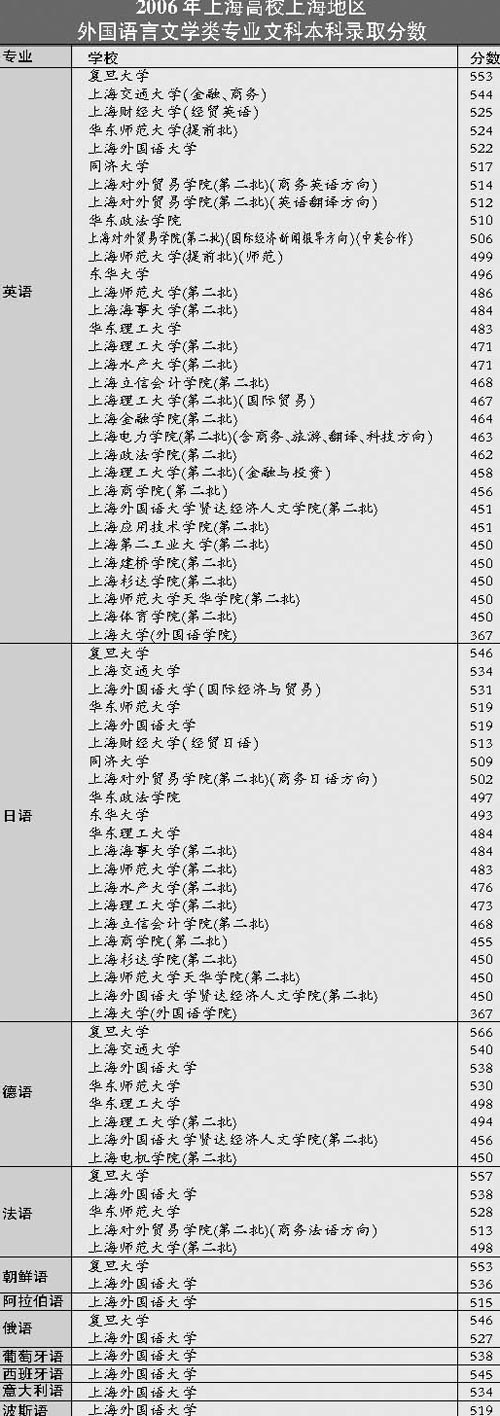 06上海高校上海地区外语类专业录取分数排行
