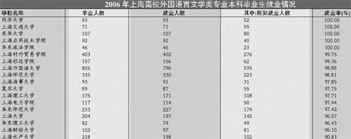 06上海高校上海地区外语类专业录取分数排行