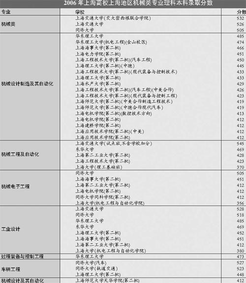 06上海高校上海地区机械类专业录取分数排行