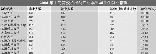 06上海高校上海地区机械类专业录取分数排行