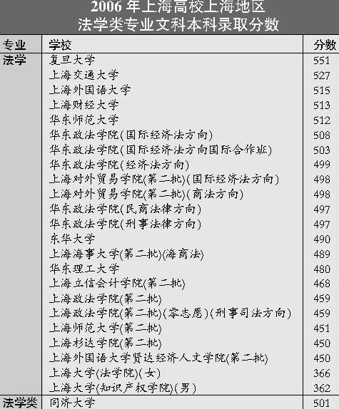 06上海高校上海地区法学类专业录取分数排行