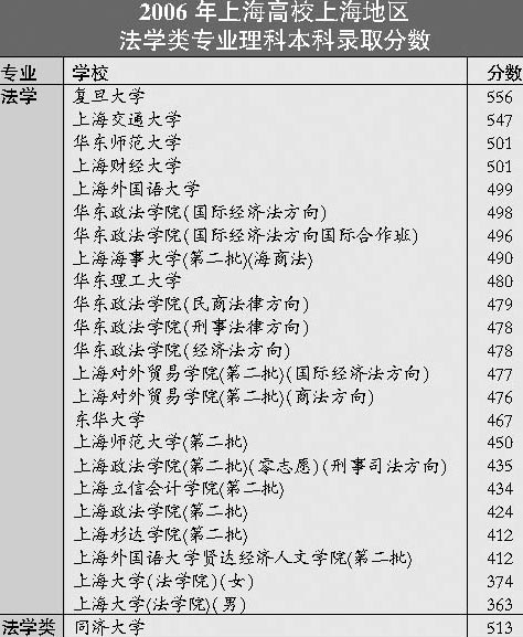 06上海高校上海地区法学类专业录取分数排行