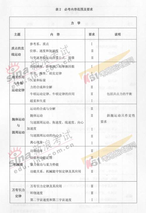 2007年高考广东卷物理科考试大纲说明(3)