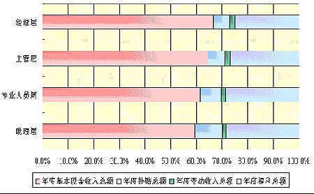 物业行业:薪酬水平低造成人才流失