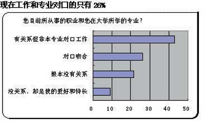 专业VS职业调查:工作和专业对口的仅26%