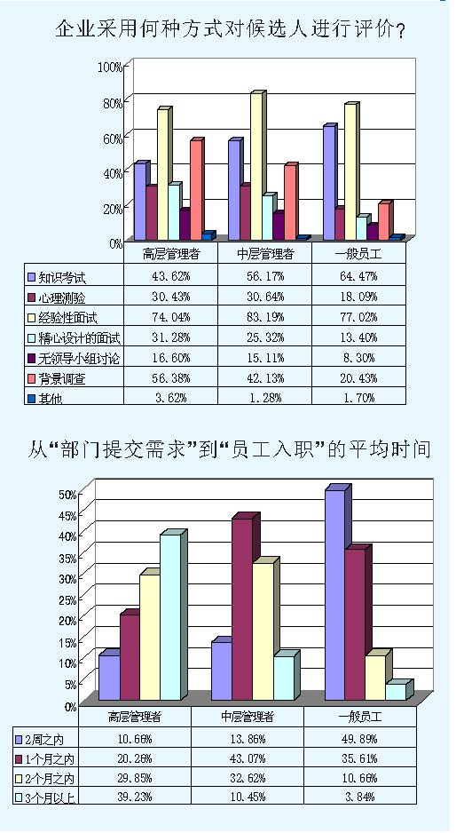 破解企业招聘七大谜局:中国企业招聘现状调查