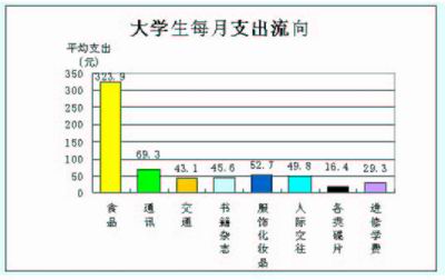 理性买家?--大学生消费行为调查