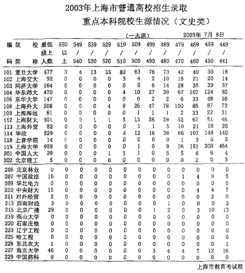 上海高招录取重点本科院校生源情况一览(附表