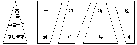 第二节 管理者的分类与技能