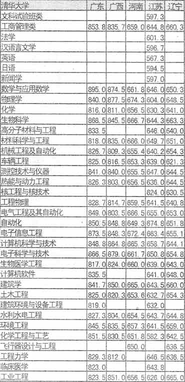 清华大学2003年在各省分专业录取分数线回顾