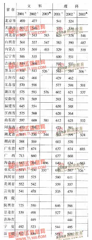 厦门大学2001-2003年分省市高考录取分数线