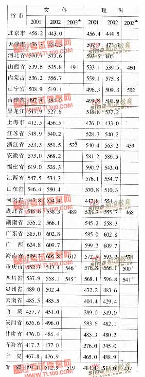 华侨大学2001-2003年分省市高考录取分数线