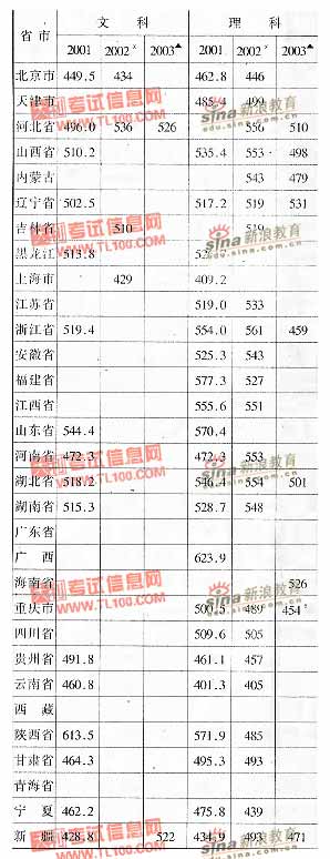 青岛科技大学2001-2003年分省市高考录取分数线