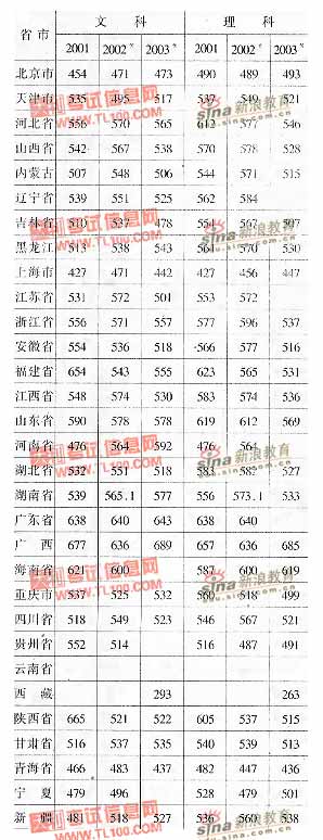 中国海洋大学2001-2003年分省市高考录取分数线
