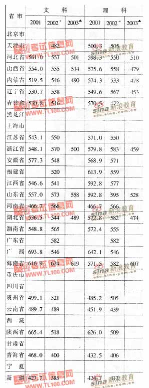 青岛大学2001-2003年分省市高考录取分数线