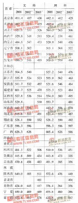 济南大学2001-2003年分省市高考录取分数线