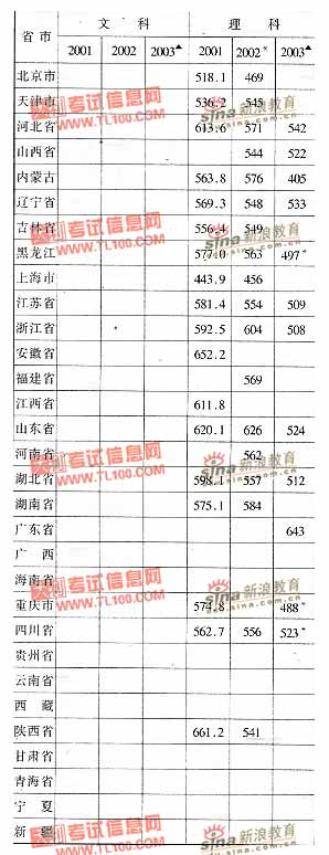 中国医科大学2001-2003年分省市高考录取分数线