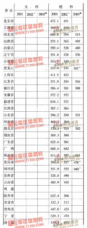 沈阳药科大学2001-2003年分省市高考录取分数