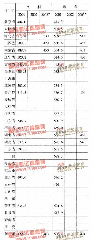 大连铁道学院2001-2003年分省市高考录取分数线