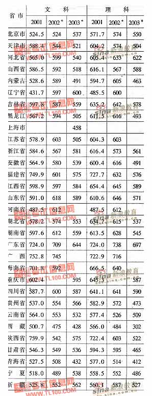北京师范大学2001-2003年分省市高考录取分数线