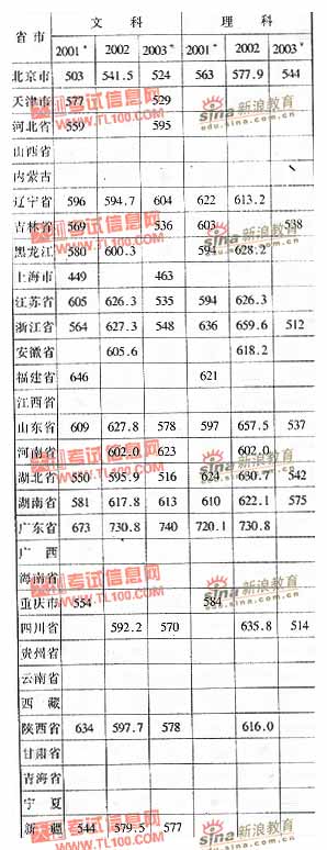 北京外国语大学2001-2003年分省市高考录取分