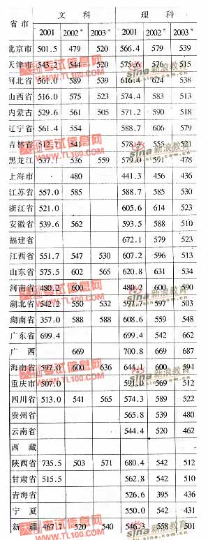 北京交通大学2001-2003年分省市高考录取分数线