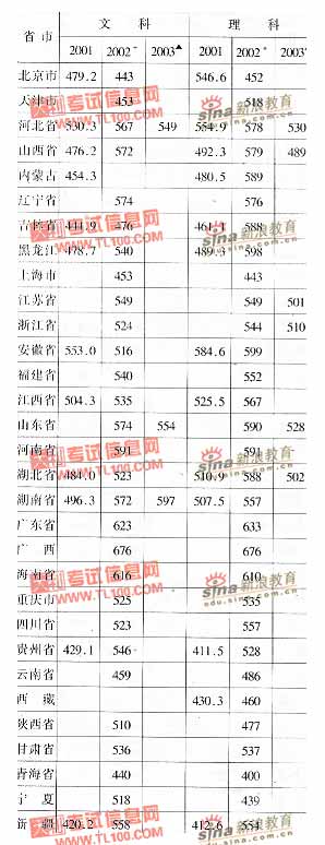 北京工业大学2001-2003年分省市高考录取分数线