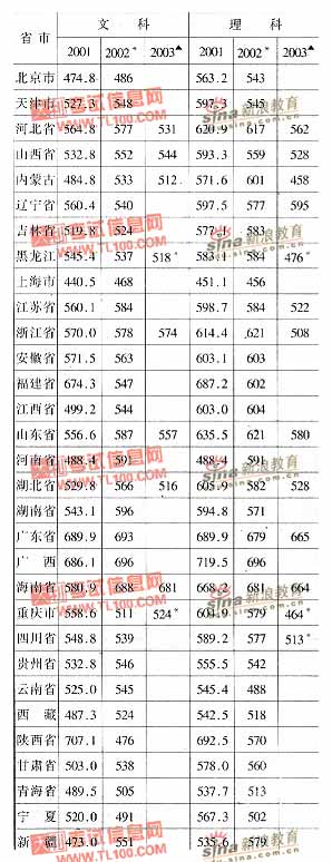 北京理工大学2001-2003年分省市高考录取分数