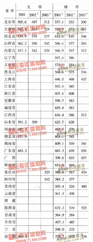 北京科技大学2001-2003年分省市高考录取分数线